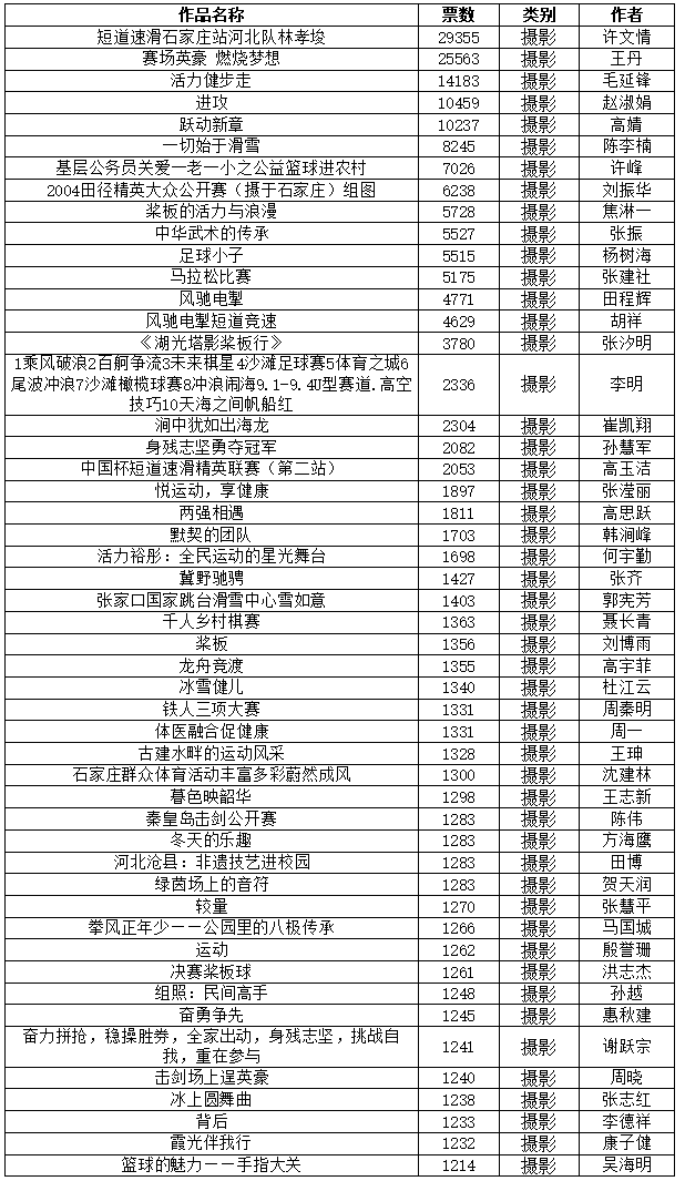 ＂冀＂ 体印记 —— 河北体育摄影微视频大赛获奖名单揭晓