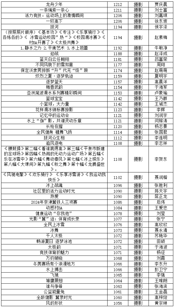＂冀＂ 体印记 —— 河北体育摄影微视频大赛获奖名单揭晓