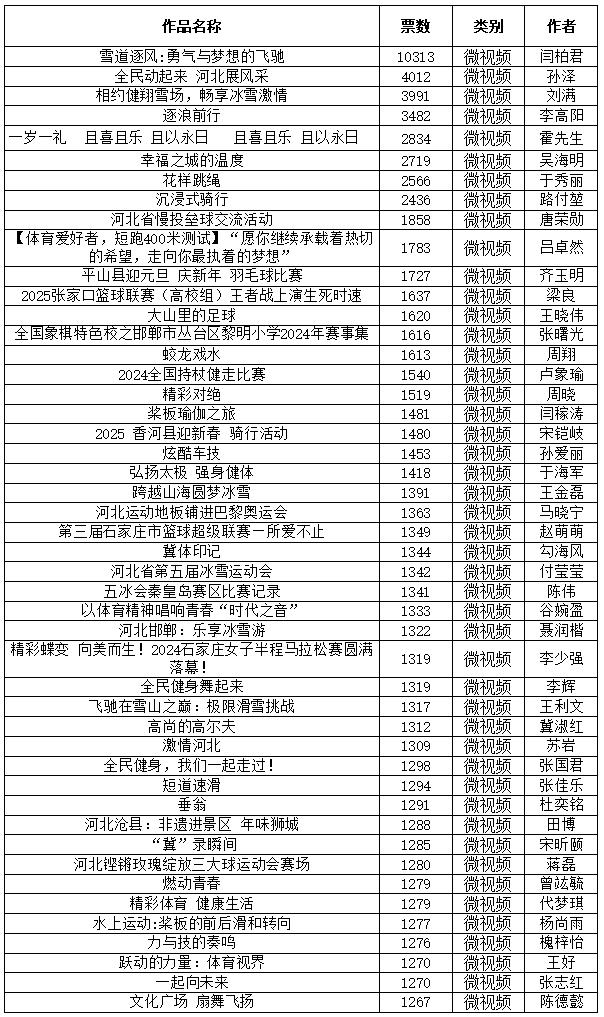 ＂冀＂ 体印记 —— 河北体育摄影微视频大赛获奖名单揭晓