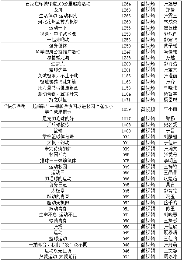 ＂冀＂ 体印记 —— 河北体育摄影微视频大赛获奖名单揭晓
