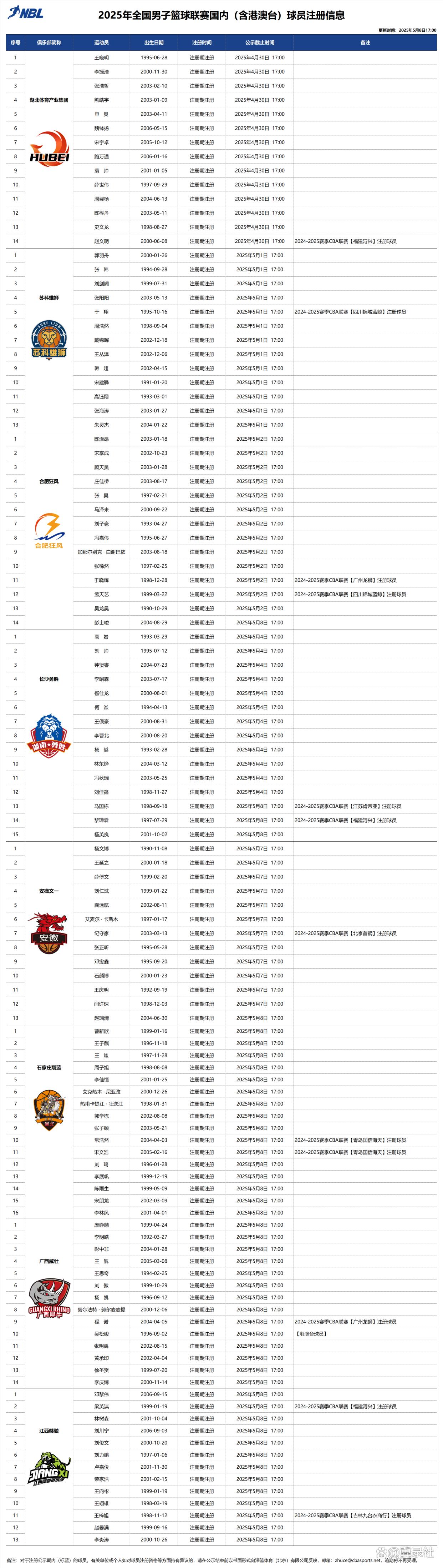 2025年NBL联赛季前赛将于5月15-17日在青岛开打