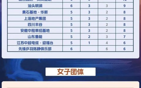 2025乒超联赛第一阶段“神仙打架”，樊振东七战全胜，上海地产集团队斩获8分