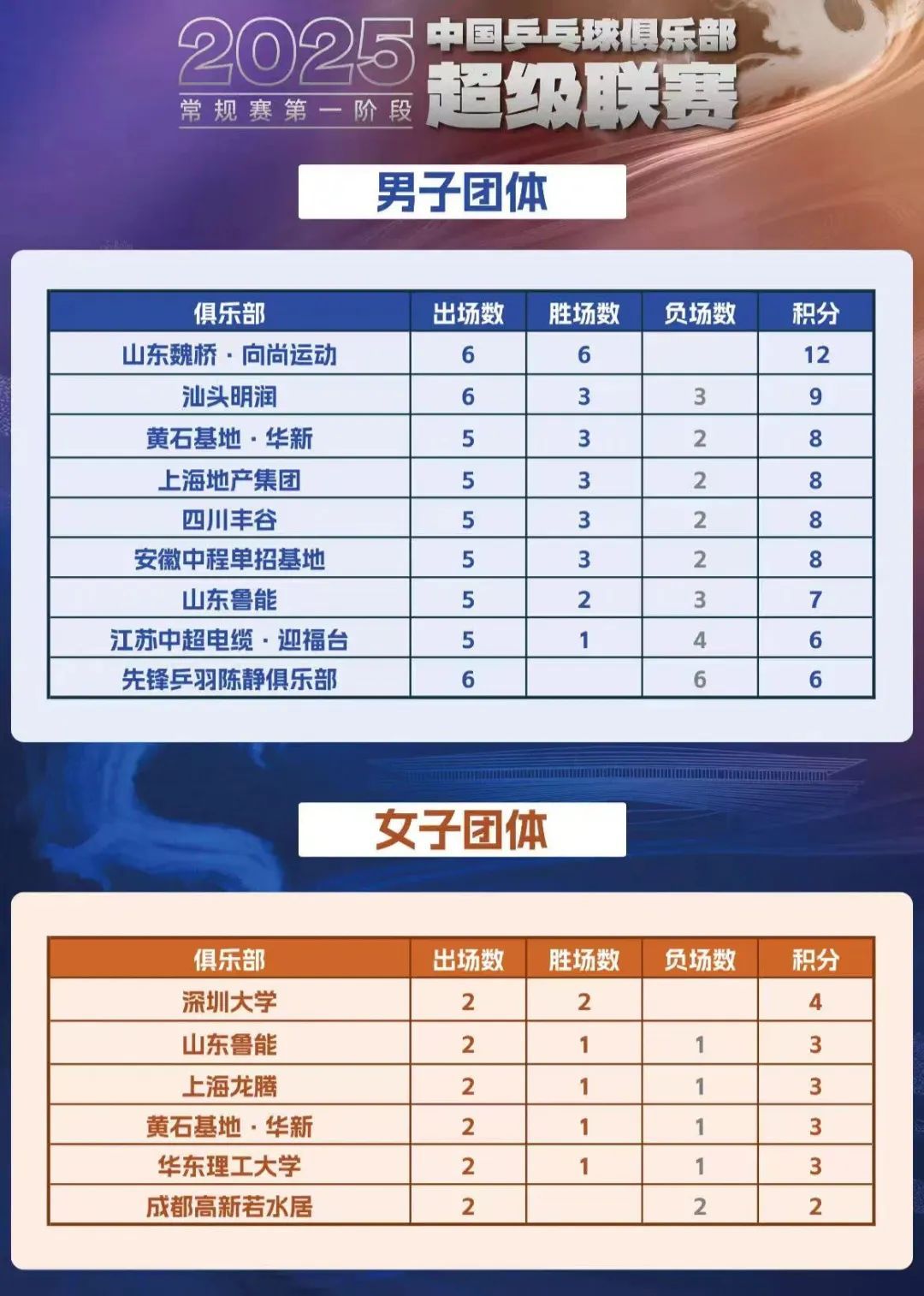 2025乒超联赛第一阶段“神仙打架”，樊振东七战全胜，上海地产集团队斩获8分