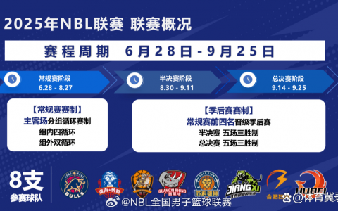 2025年NBL联赛赛制公布
