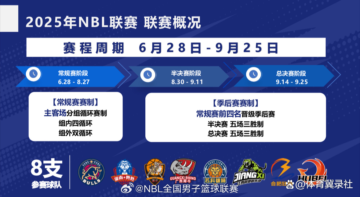 2025年NBL联赛赛制公布