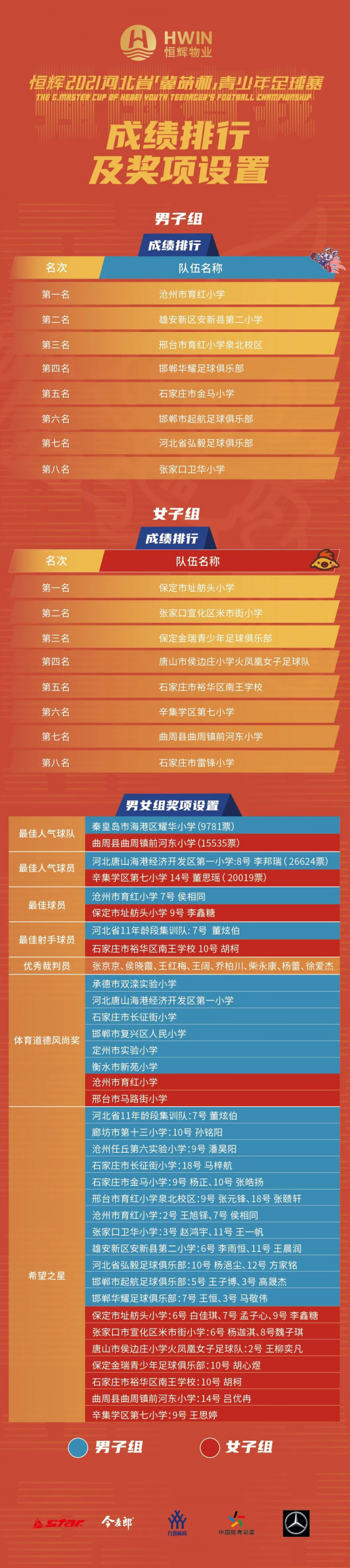 2021河北省“冀萌杯”顺利闭幕 育红小学夺冠