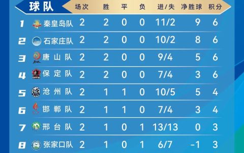 “河北五超”积分榜:第二轮战罢，秦皇岛队暂居首位，石家庄队紧随其后；射手榜、最佳球员同步出炉！