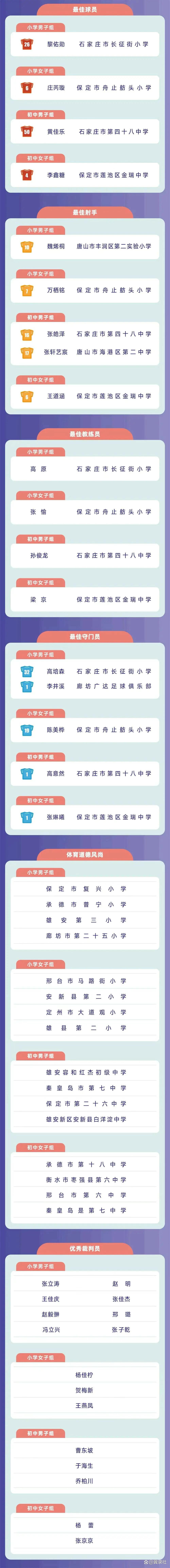 河北省第八届冀萌杯青少年足球赛华丽落幕 雄安新区陪伴球员成长