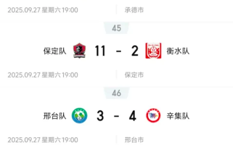 “河北五超”第七轮战罢：保定队全胜领跑积分榜，石家庄不败金身告破