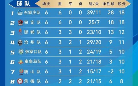 “河北五超”第六轮战罢，石家庄、保定队同积18分领跑