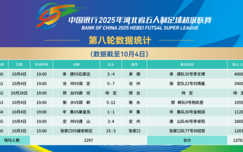 “河北五超”第八轮上演进球盛宴，场均超11球！保定全胜领跑积分榜