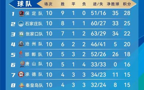 “河北五超”第十轮：保定强势领跑积分榜，刘绍哲登顶射手榜