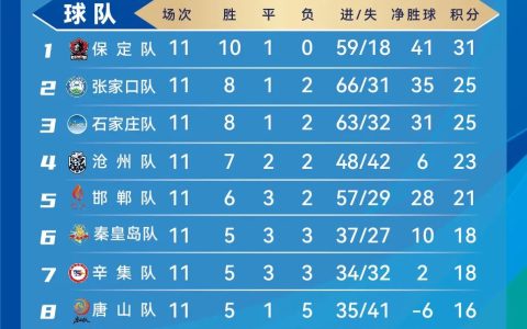 “河北五超”第11轮战报揭晓：51球盛宴点燃赛场 保定不败领跑积分榜