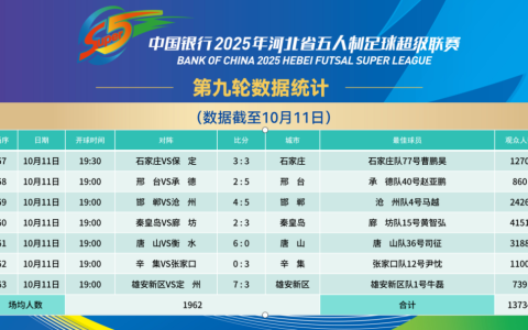 “河北五超”第九轮赛果出炉：保定队领跑积分榜，邯郸杨凯登稳居射手榜首位