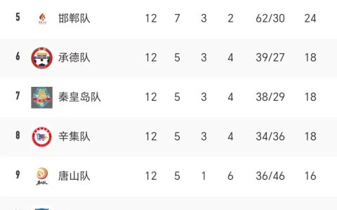 “河北五超”第12轮赛果出炉：43球盛宴激情上演 保定延续不败领跑 刘绍哲登顶射手榜