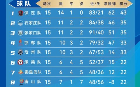 “河北五超”第15轮：积分榜和射手榜来了！