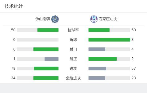 佛山南狮0-0石家庄功夫，两队各拿一分