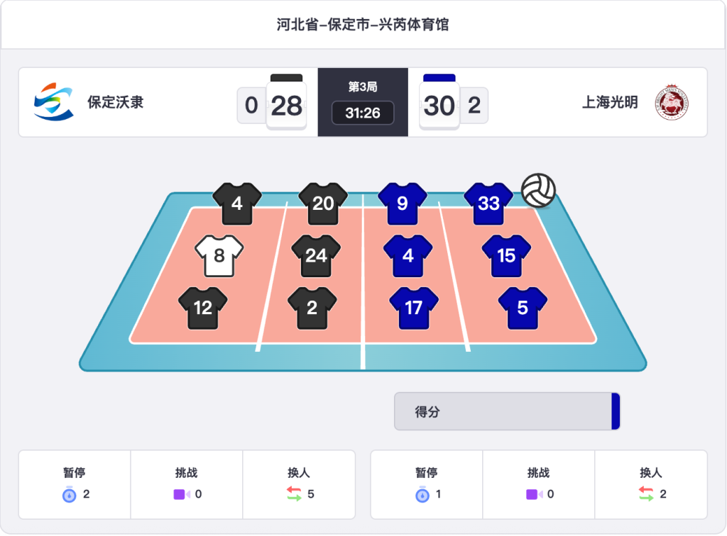 上海光明男排3-0横扫保定沃隶 外援双枪合砍33分主导胜局