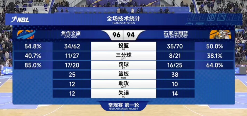 NBL 首轮憾负！石家庄翔蓝末节反扑未果 94-96 惜败焦作文旅