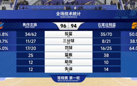 NBL 首轮憾负！石家庄翔蓝末节反扑未果 94-96 惜败焦作文旅