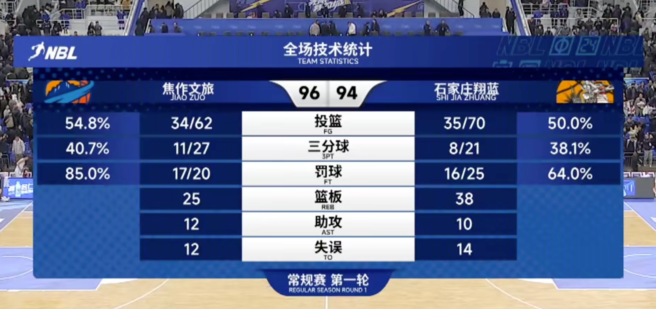 NBL 首轮憾负！石家庄翔蓝末节反扑未果 94-96 惜败焦作文旅