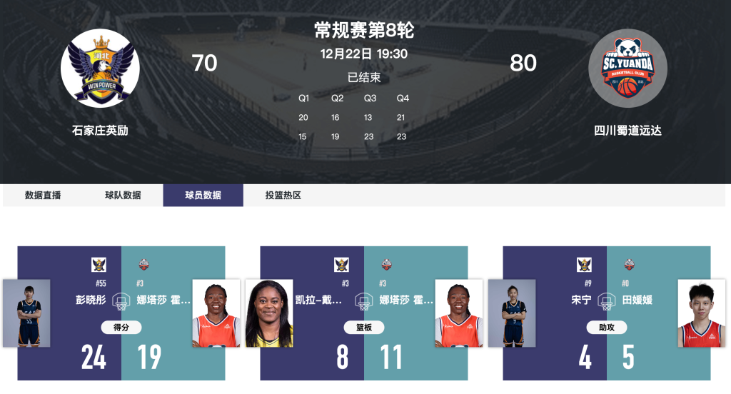WCBA常规赛：四川80-70逆转石家庄 多点开花制胜