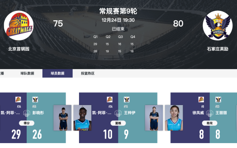 彭晓彤发挥出色 石家庄英励80-75险胜北京首钢园