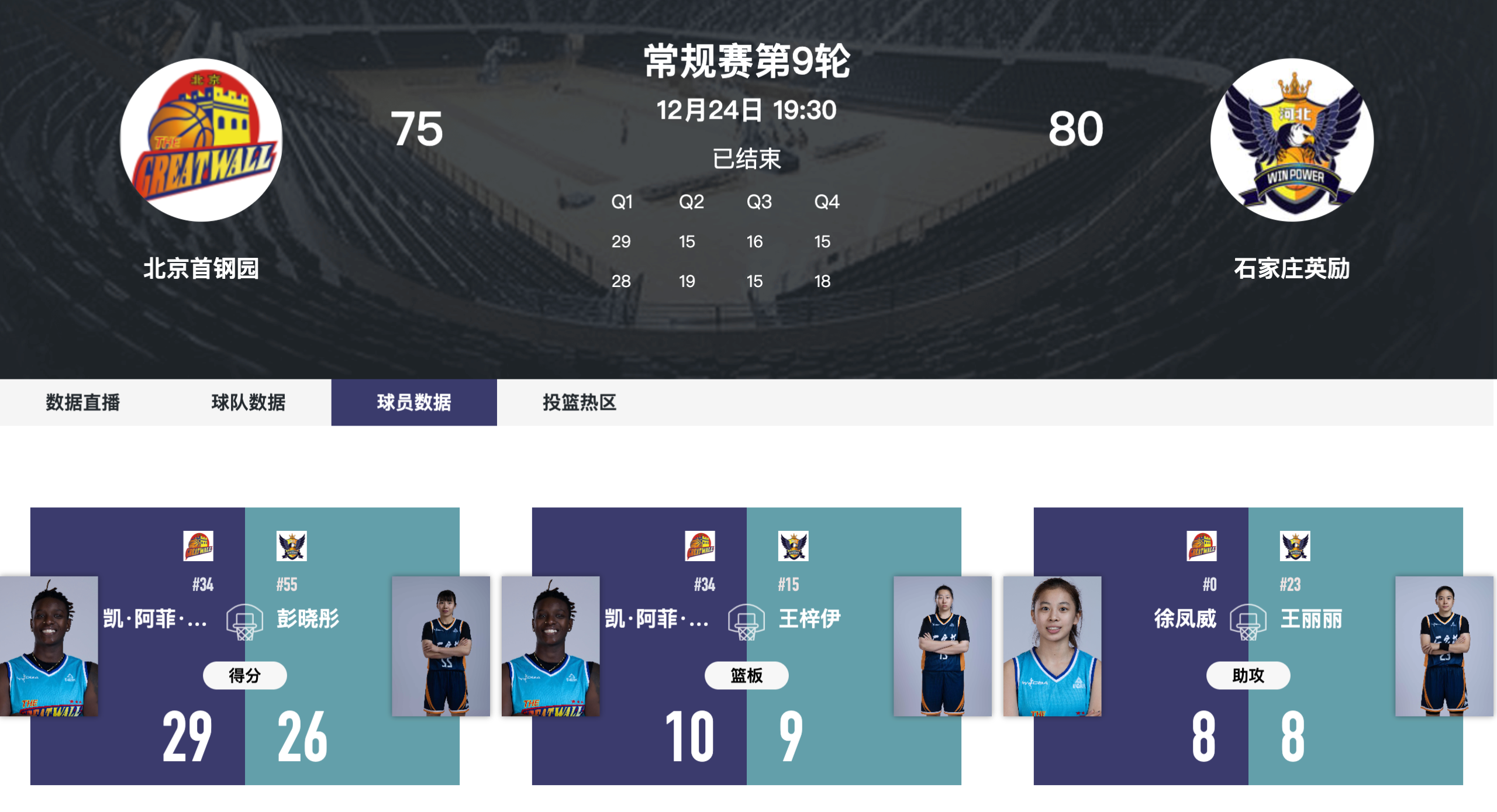 彭晓彤发挥出色 石家庄英励80-75险胜北京首钢园