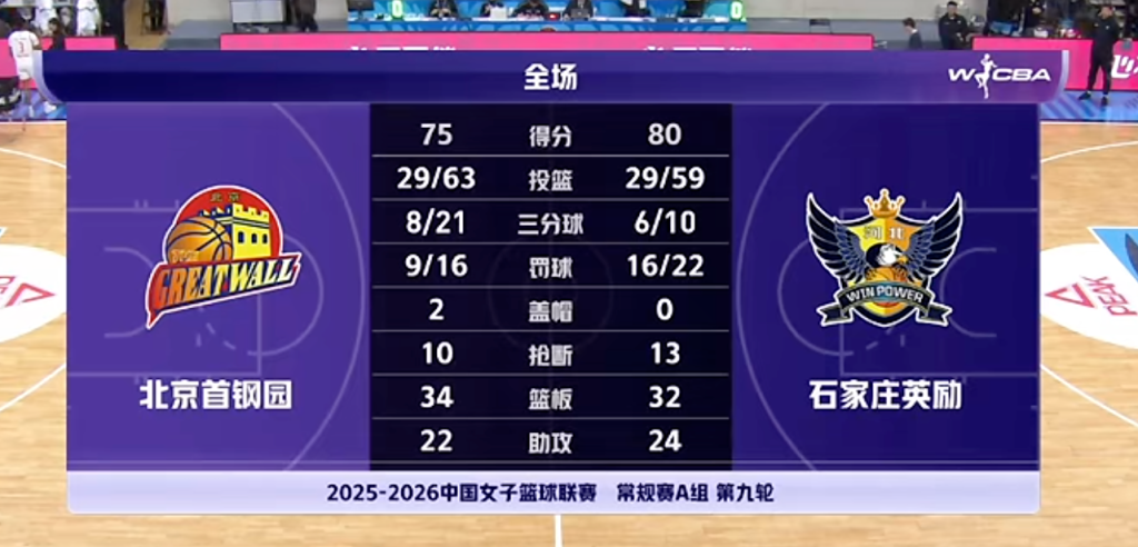 彭晓彤发挥出色 石家庄英励80-75险胜北京首钢园