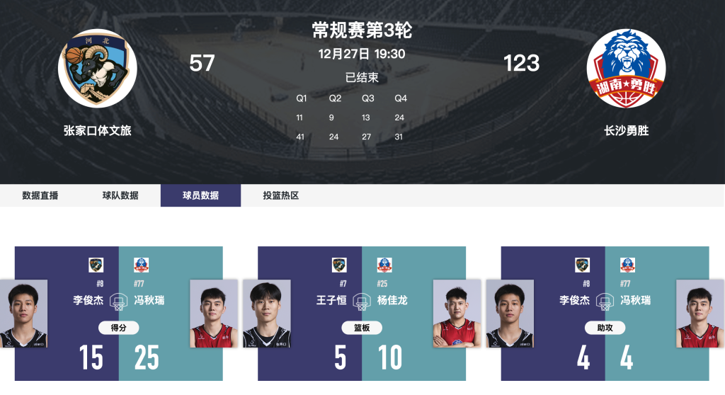 张家口体文旅 57-123 不敌长沙勇胜 冯秋瑞25分引领碾压