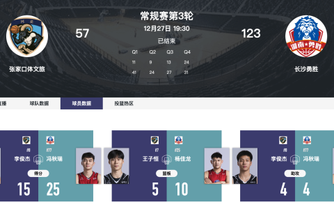 张家口体文旅 57-123 不敌长沙勇胜 冯秋瑞25分引领碾压