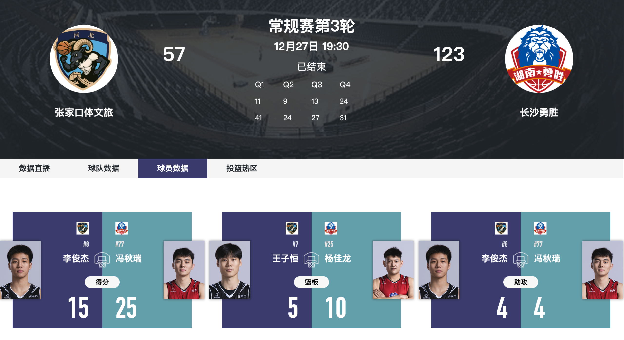 张家口体文旅 57-123 不敌长沙勇胜 冯秋瑞25分引领碾压