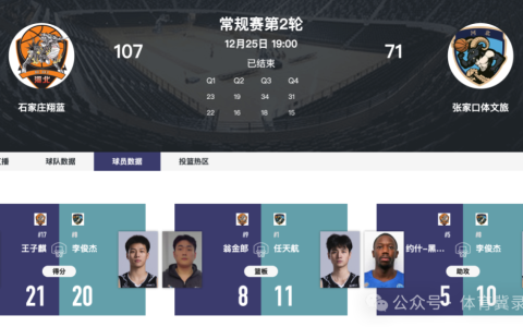 NBL河北德比首战落幕 石家庄翔蓝107-71大胜张家口体文旅