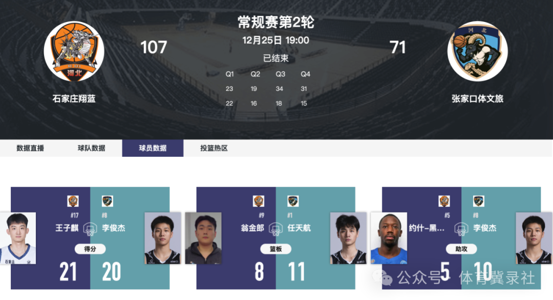 NBL河北德比首战落幕 石家庄翔蓝107-71大胜张家口体文旅