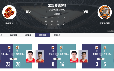 石家庄翔蓝99-85胜贵州猛龙 热甫卡提江砍28分14篮板
