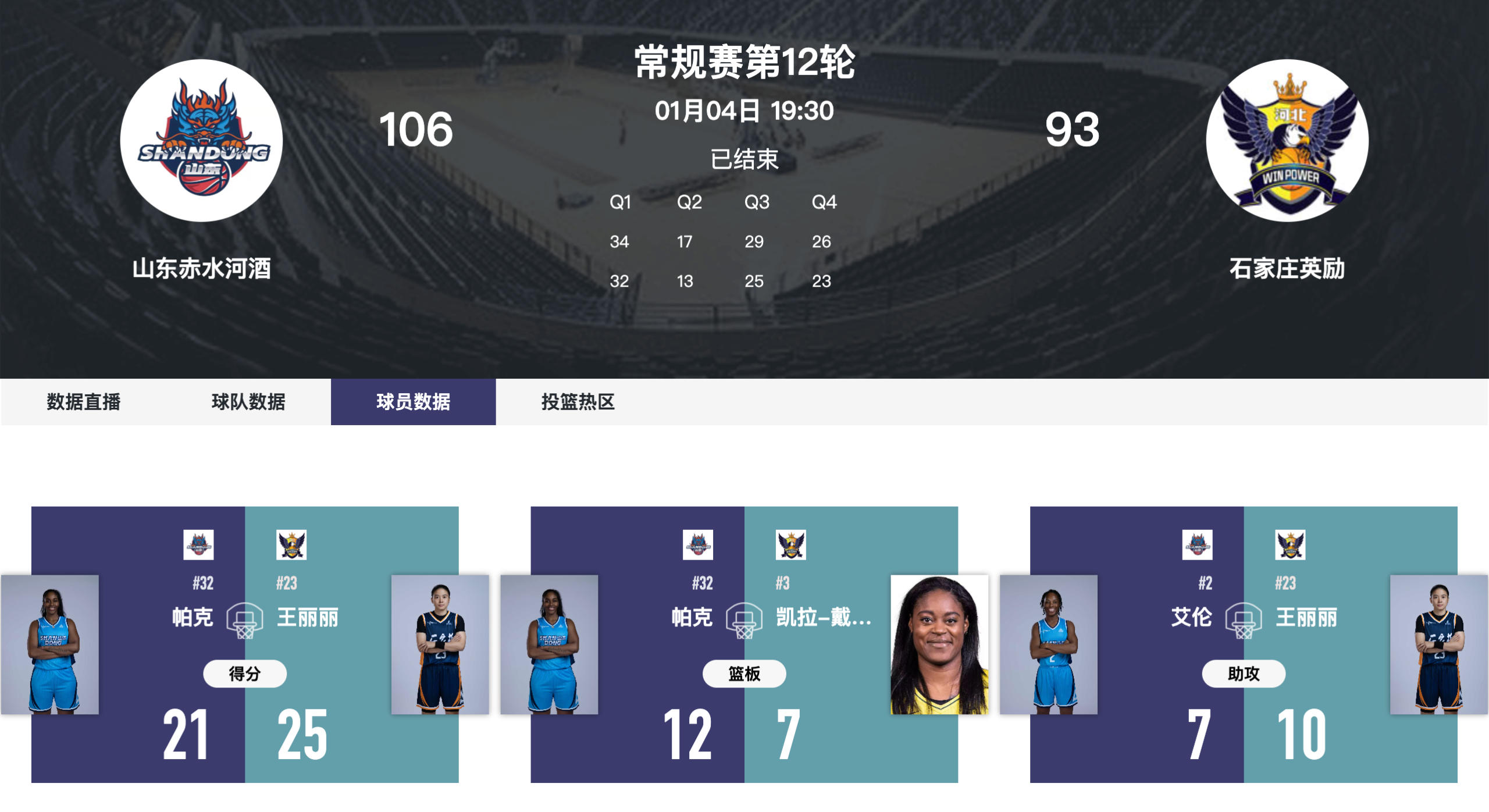 石家庄英励93-106 不敌山东 王丽丽25分10助攻展现核心价值
