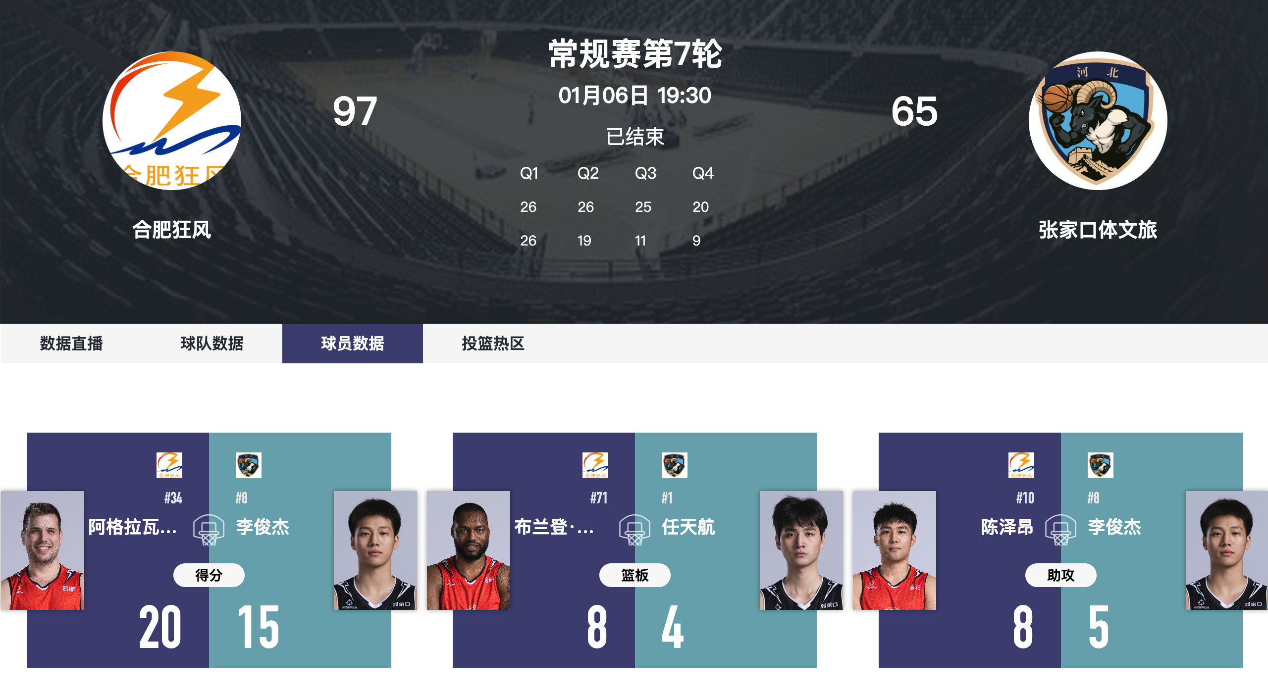 客场鏖战失利！张家口体文旅65-97不敌合肥狂风