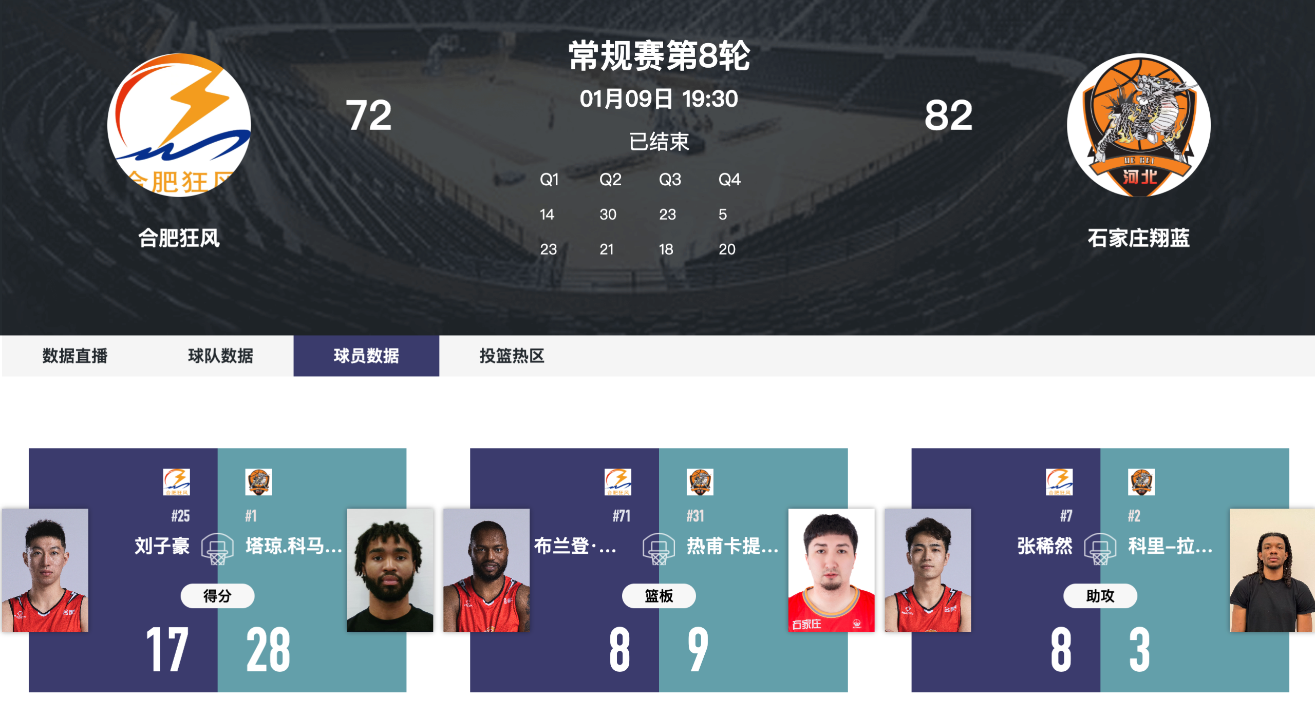 多点开花显实力，石家庄翔蓝82-72力克合肥狂风