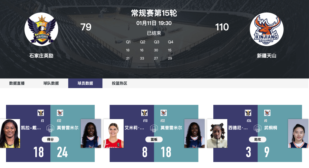 主场作战石家庄英励 79-110 不敌新疆 凯拉 - 戴维斯砍全队最高