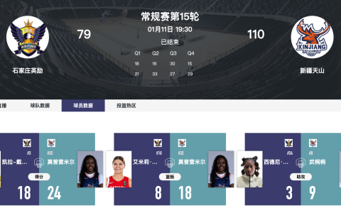主场作战石家庄英励 79-110 不敌新疆 凯拉 - 戴维斯砍全队最高