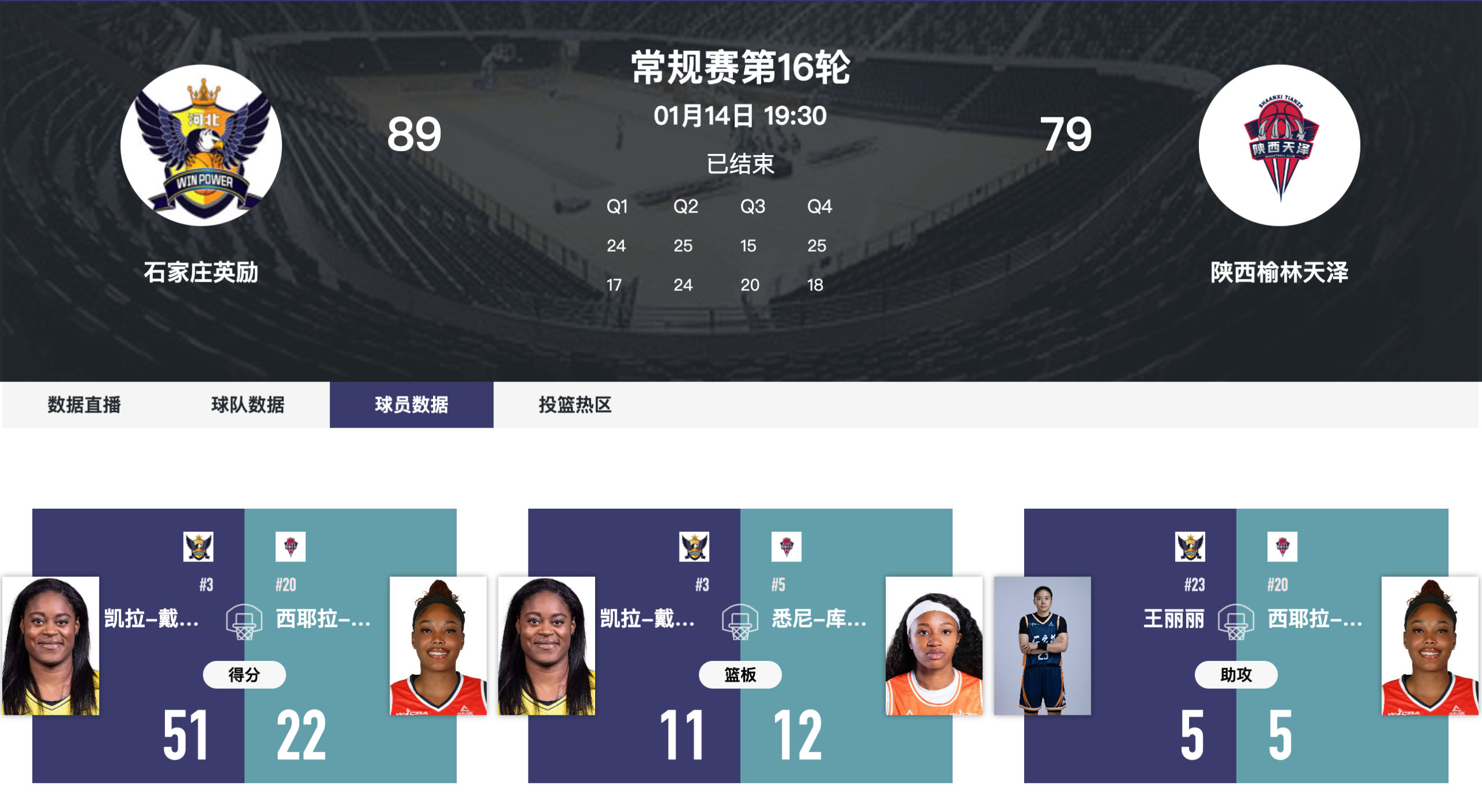 凯拉-戴维斯51分主导 石家庄英励89-79胜陕西天泽