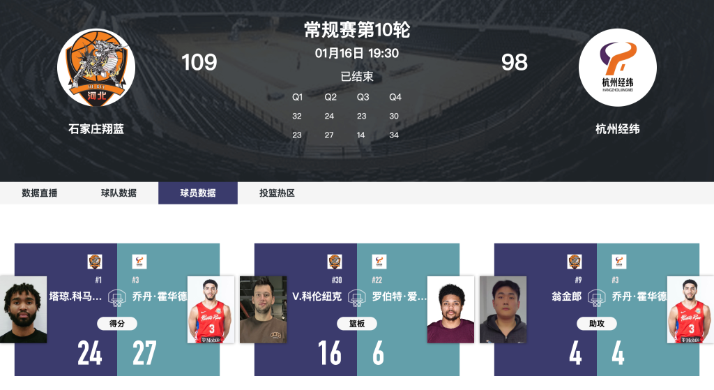 石家庄翔蓝109-98胜杭州经纬 斯塔克斯24分率队拿下常规赛第10轮