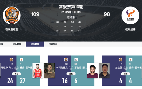 石家庄翔蓝109-98胜杭州经纬 斯塔克斯24分率队拿下常规赛第10轮