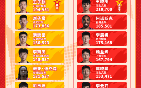 全明星赛 | 王子麒成为全明星赛北区票王