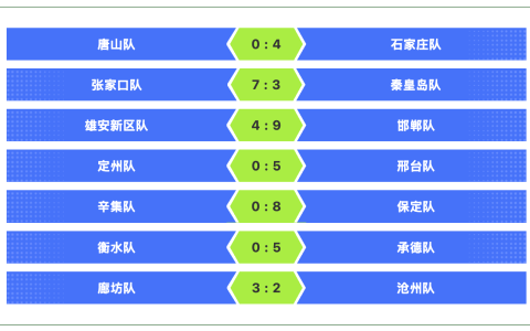 “河北五超” 常规赛收官 八强揭晓