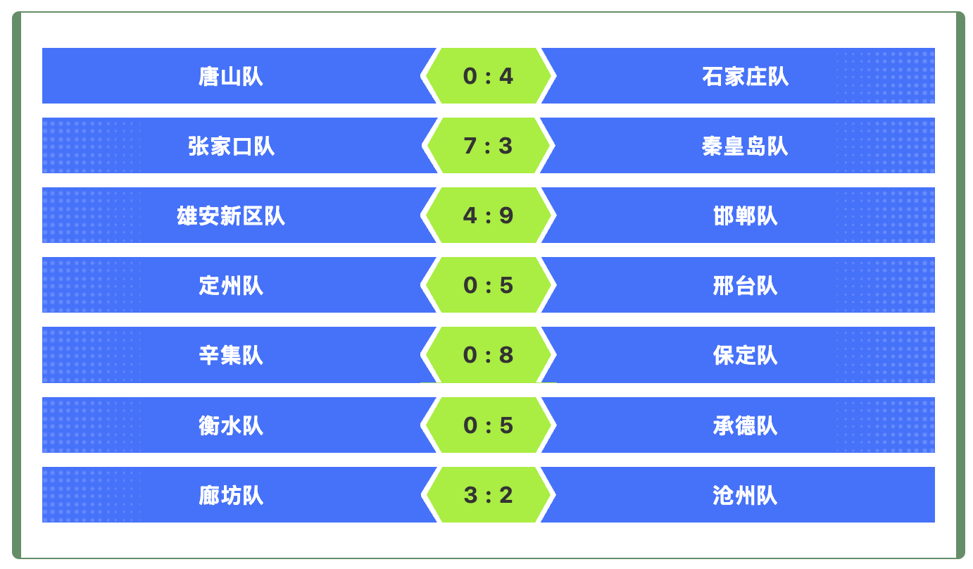“河北五超” 常规赛收官 八强揭晓